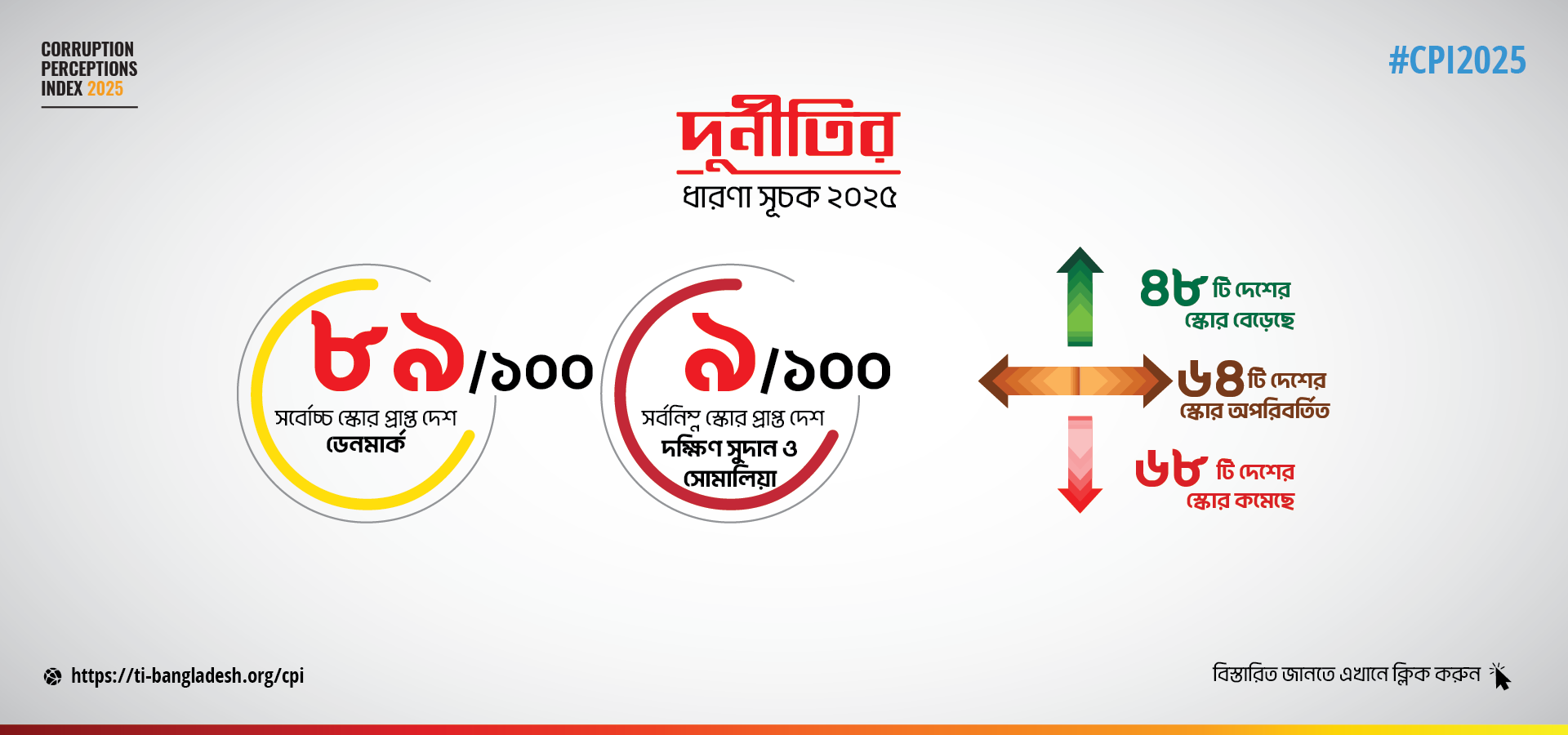 দুর্নীতির ধারণা সূচক ২০২৫